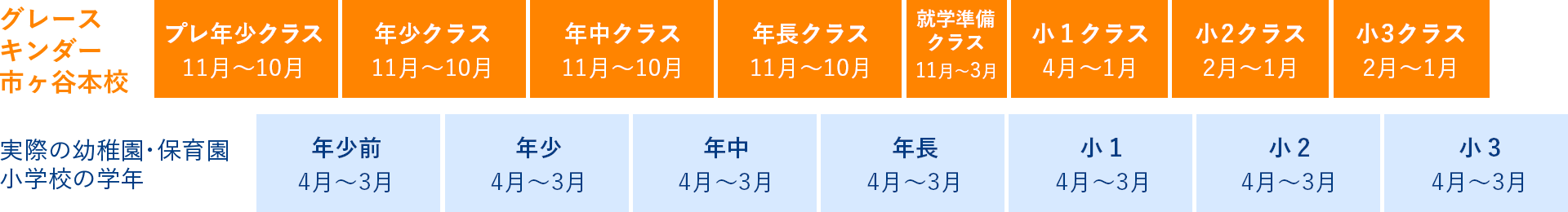 各クラスの始業時期の表